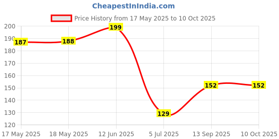 industrybuying.com Stmicroelectronics Op Amp, Rrio, 420Khz, Micropwr, 5Sot23, Tsv621Ailt stmicroelectronics Price History Graph from 17 May 2025 to 10 Oct 2025