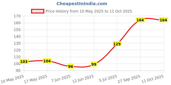industrybuying.com Stmicroelectronics Op Amp, Rrio, 420Khz, Micropwr, 8Soic, Tsv622Idt stmicroelectronics Price History Graph from 10 May 2025 to 11 Oct 2025