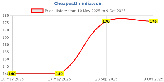 industrybuying.com Stmicroelectronics Op Amp, Rrio, 420Khz, Vl Bias, 8Msop, Tsv622Ist stmicroelectronics Price History Graph from 10 May 2025 to 9 Oct 2025