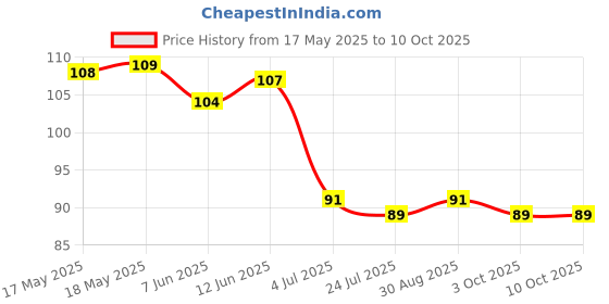industrybuying.com Stmicroelectronics Op Amp, Rrio, 480Khz, Micropwr, 5Sot23, Ts1851Ilt stmicroelectronics Price History Graph from 17 May 2025 to 9 Oct 2025