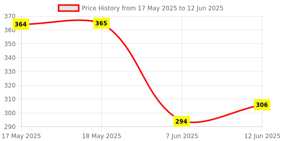 industrybuying.com Stmicroelectronics Op Amp, Rrio, 4Mhz, L Noise, 14Soic, Ts924Aidt stmicroelectronics Price History Graph from 17 May 2025 to 12 Jun 2025
