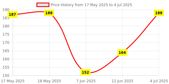 industrybuying.com Stmicroelectronics Op Amp, Rrio, 880Khz, Micropwr, 14Tssop, Tsv634Ipt stmicroelectronics Price History Graph from 17 May 2025 to 4 Jul 2025