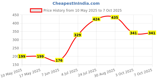 industrybuying.com Stmicroelectronics Op Amp, Rrio, 880Khz, Micropwr, 16Tssop, Tsv635Ipt stmicroelectronics Price History Graph from 10 May 2025 to 7 Oct 2025
