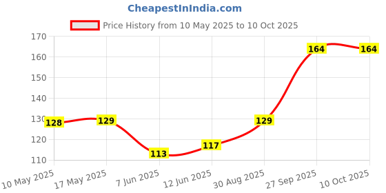 industrybuying.com Stmicroelectronics Op Amp, Rrio, 880Khz, Micropwr, 5Sot23, Tsv631Ailt stmicroelectronics Price History Graph from 10 May 2025 to 10 Oct 2025