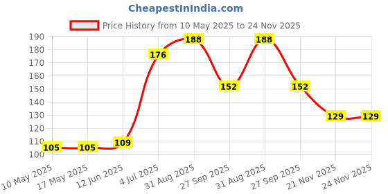 industrybuying.com Stmicroelectronics Op Amp, Rrio, 880Khz, Micropwr, 5Sot23, Tsv631Ilt stmicroelectronics Price History Graph from 10 May 2025 to 24 Nov 2025