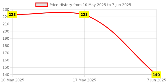 industrybuying.com Stmicroelectronics Op Amp, Rrio, 880Khz, Micropwr, 8Soic, Tsv632Idt stmicroelectronics Price History Graph from 10 May 2025 to 7 Jun 2025