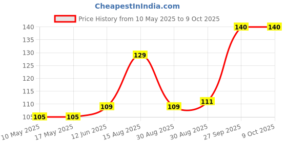 industrybuying.com Stmicroelectronics Op Amp, Rrio, 880Khz, Vl Bias, 5Sc70, Tsv631Ict stmicroelectronics Price History Graph from 10 May 2025 to 9 Oct 2025