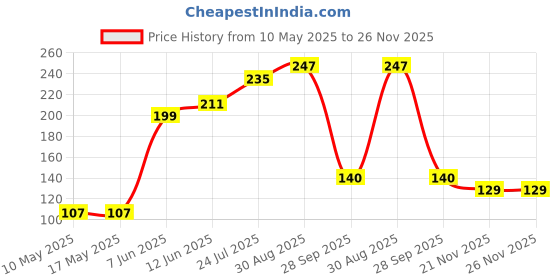 industrybuying.com Stmicroelectronics Op Amp, Rrio, 8Mhz, Vl Bias, 8Soic, Tsv912Idt stmicroelectronics Price History Graph from 10 May 2025 to 25 Nov 2025