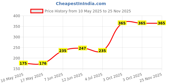 industrybuying.com Stmicroelectronics Op Amp, Rrio, 8Mhz,4.5V/µs, 14, Tsv914Aiypt stmicroelectronics Price History Graph from 10 May 2025 to 25 Nov 2025