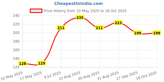 industrybuying.com Stmicroelectronics Op Amp, Rro/P, Smd, Sot-23-5, 931, Ts931Ilt stmicroelectronics Price History Graph from 10 May 2025 to 18 Oct 2025