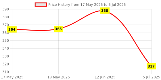 industrybuying.com Stmicroelectronics Op Amp, Single, 2.1Mhz, 2V/µs, 8Soic, Mc33171Dt (Pack of 5) stmicroelectronics Price History Graph from 17 May 2025 to 5 Jul 2025