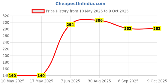 industrybuying.com Stmicroelectronics Op-Amp, Single, 2.7Mhz, 1.4V/Us, Sot-23, Tsx711Ailt stmicroelectronics Price History Graph from 10 May 2025 to 9 Oct 2025