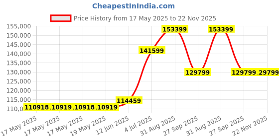 industrybuying.com Stmicroelectronics Op Amp, Single, 800Khz, 0.4V/µs, 5Sot23, Ts321Ailt (Pack of 3000) stmicroelectronics Price History Graph from 17 May 2025 to 22 Nov 2025