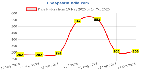 industrybuying.com Stmicroelectronics Op Amp, Single, 800Khz, 0.4V/µs, 5Sot23, Ts321Ailt (Pack of 5) stmicroelectronics Price History Graph from 10 May 2025 to 13 Oct 2025