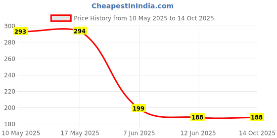 industrybuying.com Stmicroelectronics Op-Amp, Single, 900Khz, 1.1V/Us, Sot23-5, Tsx561Aiylt stmicroelectronics Price History Graph from 10 May 2025 to 14 Oct 2025