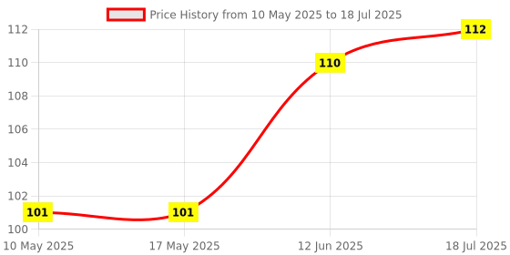 industrybuying.com Stmicroelectronics Op-Amp, Single, 9Khz, 3V/Ms, Sc-70-5, Tsu101Ict stmicroelectronics Price History Graph from 10 May 2025 to 12 Jun 2025