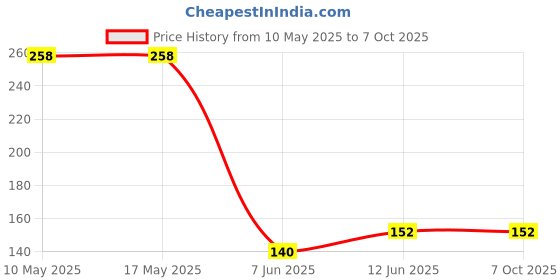 industrybuying.com Stmicroelectronics Op-Amp, Single, 9Khz, 3V/Ms, Sot-23-5, Tsu101Ilt stmicroelectronics Price History Graph from 10 May 2025 to 7 Oct 2025
