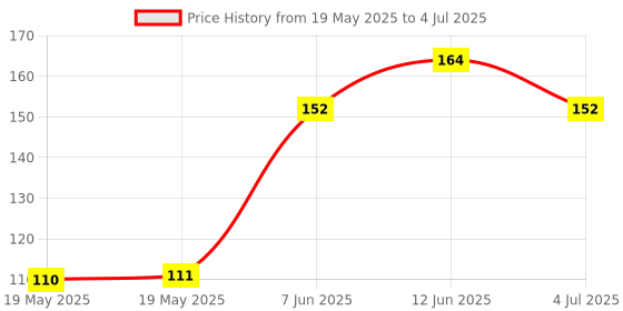industrybuying.com Stmicroelectronics Op-Amp, Single, 9Mhz, 2.5V/Us, Sot-23-5, Tsx7191Ilt stmicroelectronics Price History Graph from 19 May 2025 to 4 Jul 2025