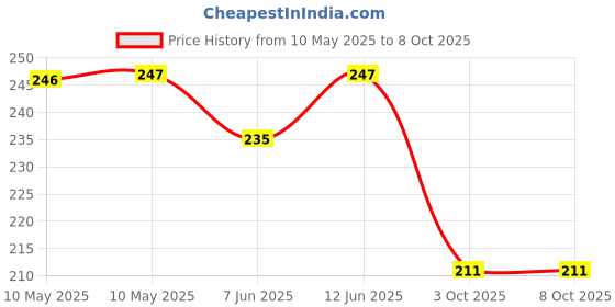 industrybuying.com Stmicroelectronics Opamp, 100Khz, -40 To 125Deg C, Ts27L2Bidt stmicroelectronics Price History Graph from 10 May 2025 to 8 Oct 2025