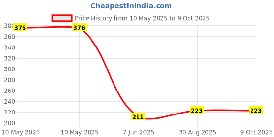industrybuying.com Stmicroelectronics Opamp, 10Mhz, -40 To 125Deg C, Tsx922Idt stmicroelectronics Price History Graph from 10 May 2025 to 8 Oct 2025