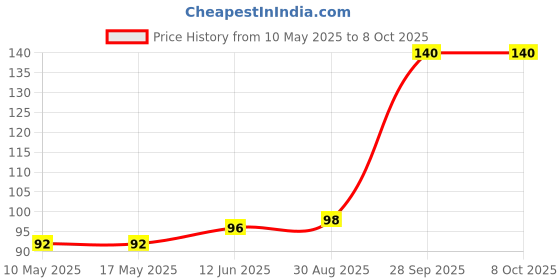 industrybuying.com Stmicroelectronics Opamp, 1.15Mhz, -40 To 125Deg C, Tsv521Ict stmicroelectronics Price History Graph from 10 May 2025 to 7 Oct 2025