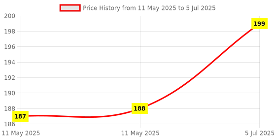 industrybuying.com Stmicroelectronics Opamp, 11.5Mhz, -40 To 85Deg C, Tsu112Iq2T stmicroelectronics Price History Graph from 11 May 2025 to 5 Jul 2025