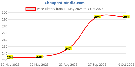 industrybuying.com Stmicroelectronics Opamp, 1.1Mhz, 0 To 70Deg C, Lm358Awdt (Pack of 5) stmicroelectronics Price History Graph from 10 May 2025 to 8 Oct 2025