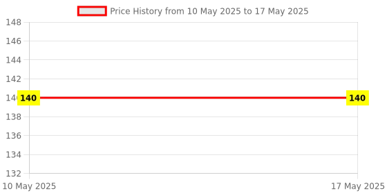 industrybuying.com Stmicroelectronics Opamp, 1.1Mhz, -40 To 105Deg C, Lm258Apt stmicroelectronics Price History Graph from 10 May 2025 to 17 May 2025