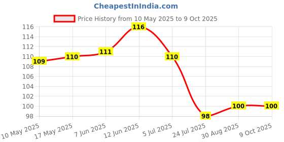 industrybuying.com Stmicroelectronics Opamp, 1.1Mhz, -40 To 105Deg C, Lm258Awdt stmicroelectronics Price History Graph from 10 May 2025 to 8 Oct 2025