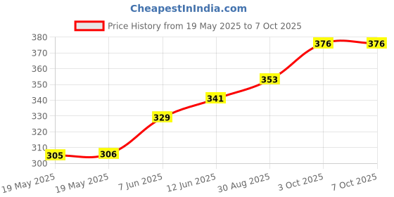 industrybuying.com Stmicroelectronics Opamp, 1.1Mhz, -40 To 105Deg C, Lm258Wydt (Pack of 5) stmicroelectronics Price History Graph from 19 May 2025 to 7 Oct 2025
