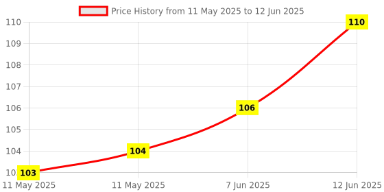 industrybuying.com Stmicroelectronics Opamp, 12Mhz, -20 To 70Deg C, Ts462Cdt stmicroelectronics Price History Graph from 11 May 2025 to 12 Jun 2025
