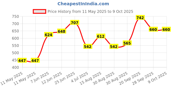industrybuying.com Stmicroelectronics Opamp, 1.3Mhz, -40 To 125Deg C, Lmv324Iydt (Pack of 5) stmicroelectronics Price History Graph from 11 May 2025 to 8 Oct 2025
