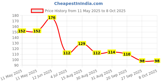 industrybuying.com Stmicroelectronics Opamp, 1.3Mhz, -40 To 125Deg C, Lmv358Iydt stmicroelectronics Price History Graph from 11 May 2025 to 8 Oct 2025