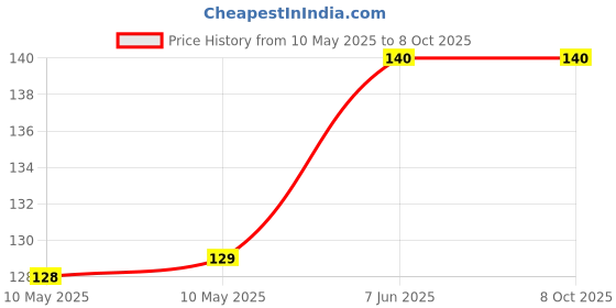 industrybuying.com Stmicroelectronics Opamp, 1.3Mhz, -40 To 125Deg C, Lmx358Iq2T stmicroelectronics Price History Graph from 10 May 2025 to 8 Oct 2025