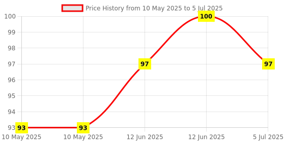 industrybuying.com Stmicroelectronics Opamp, 150Khz, -40 To 125Deg C, Tsv711Ict stmicroelectronics Price History Graph from 10 May 2025 to 5 Jul 2025