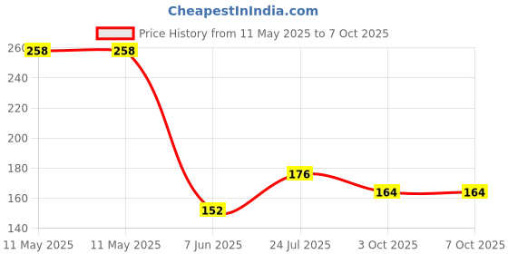 industrybuying.com Stmicroelectronics Opamp, 15Mhz, -40 To 125Deg C, Mc33078Ydt stmicroelectronics Price History Graph from 11 May 2025 to 7 Oct 2025