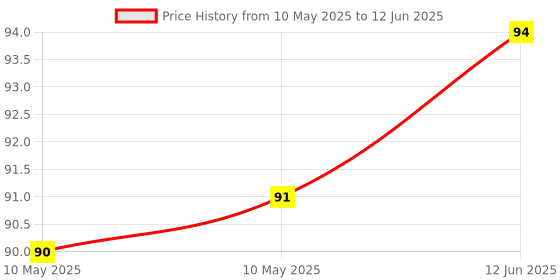 industrybuying.com Stmicroelectronics Opamp, 1Mhz, 0 To 70Deg C, Mc3403Dt stmicroelectronics Price History Graph from 10 May 2025 to 12 Jun 2025