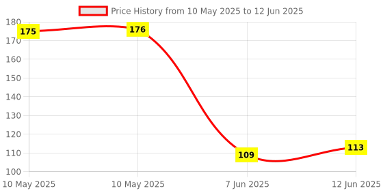 industrybuying.com Stmicroelectronics Opamp, 1Mhz, 0 To 70Deg C, Ts27M2Cdt stmicroelectronics Price History Graph from 10 May 2025 to 12 Jun 2025