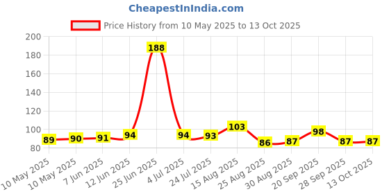 industrybuying.com Stmicroelectronics Opamp, 1Mhz, -40 To 105Deg C, Ua741Idt stmicroelectronics Price History Graph from 10 May 2025 to 12 Oct 2025