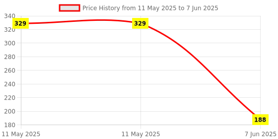 industrybuying.com Stmicroelectronics Opamp, 22Mhz, -40 To 125Deg C, Tsb7192Aidt stmicroelectronics Price History Graph from 11 May 2025 to 7 Jun 2025