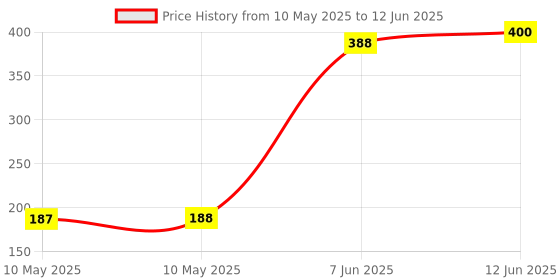 industrybuying.com Stmicroelectronics Opamp, 22Mhz, -40 To 125Deg C, Tsb7192Idt stmicroelectronics Price History Graph from 10 May 2025 to 12 Jun 2025