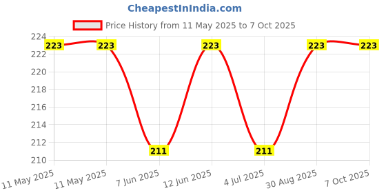 industrybuying.com Stmicroelectronics Opamp, 22Mhz, -40 To 125Deg C, Tsb7192Iydt stmicroelectronics Price History Graph from 11 May 2025 to 7 Oct 2025
