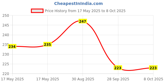 industrybuying.com Stmicroelectronics Opamp, 3Mhz, -40 To 125Deg C, Ts514Idt stmicroelectronics Price History Graph from 17 May 2025 to 8 Oct 2025