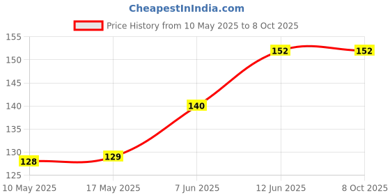 industrybuying.com Stmicroelectronics Opamp, 3Mhz, -40 To 125Deg C, Ts951Iylt stmicroelectronics Price History Graph from 10 May 2025 to 7 Oct 2025