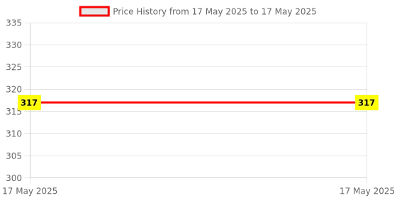 industrybuying.com Stmicroelectronics Opamp, 400Khz, -40 To 125Deg C, Oa2Zha22Q stmicroelectronics Price History Graph from 17 May 2025 to 17 May 2025