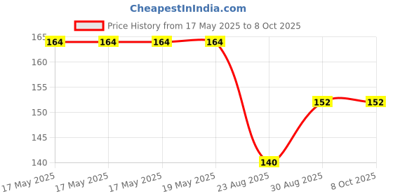 industrybuying.com Stmicroelectronics Opamp, 400Khz, -40 To 125Deg C, Tsz121Ict stmicroelectronics Price History Graph from 17 May 2025 to 8 Oct 2025