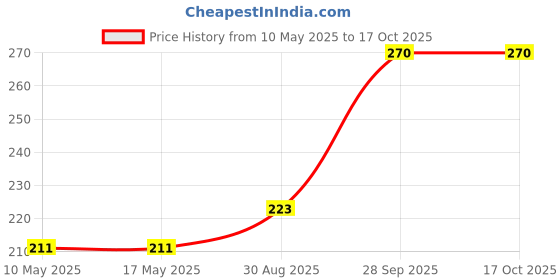 industrybuying.com Stmicroelectronics Opamp, 400Khz, -40 To 125Deg C, Tsz124Iq4T stmicroelectronics Price History Graph from 10 May 2025 to 16 Oct 2025