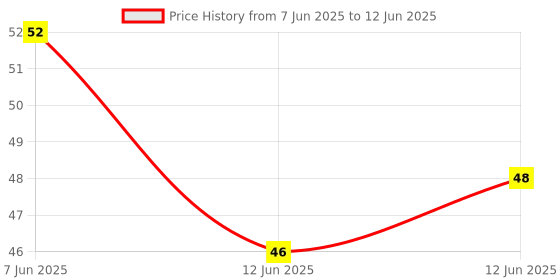industrybuying.com Stmicroelectronics Opamp, 4Mhz, 0 To 70Deg C, Tl082Acdt stmicroelectronics Price History Graph from 7 Jun 2025 to 12 Jun 2025