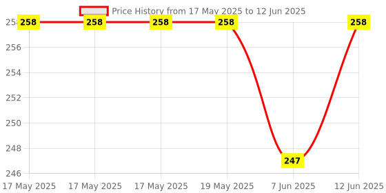 industrybuying.com Stmicroelectronics Opamp, 4Mhz, 0 To 70Deg C, Tl084Bcdt stmicroelectronics Price History Graph from 17 May 2025 to 12 Jun 2025