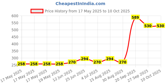 industrybuying.com Stmicroelectronics Opamp, 4Mhz, -40 To 105Deg C, Tl071Idt (Pack of 5) stmicroelectronics Price History Graph from 17 May 2025 to 9 Oct 2025